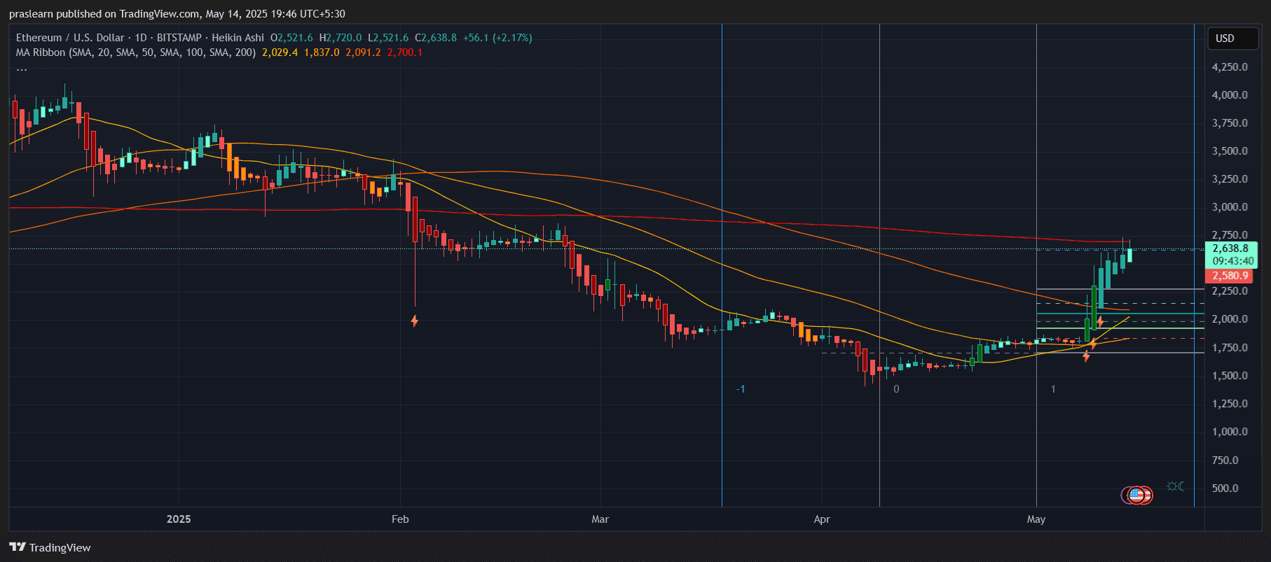 Ethereum Price Prediction