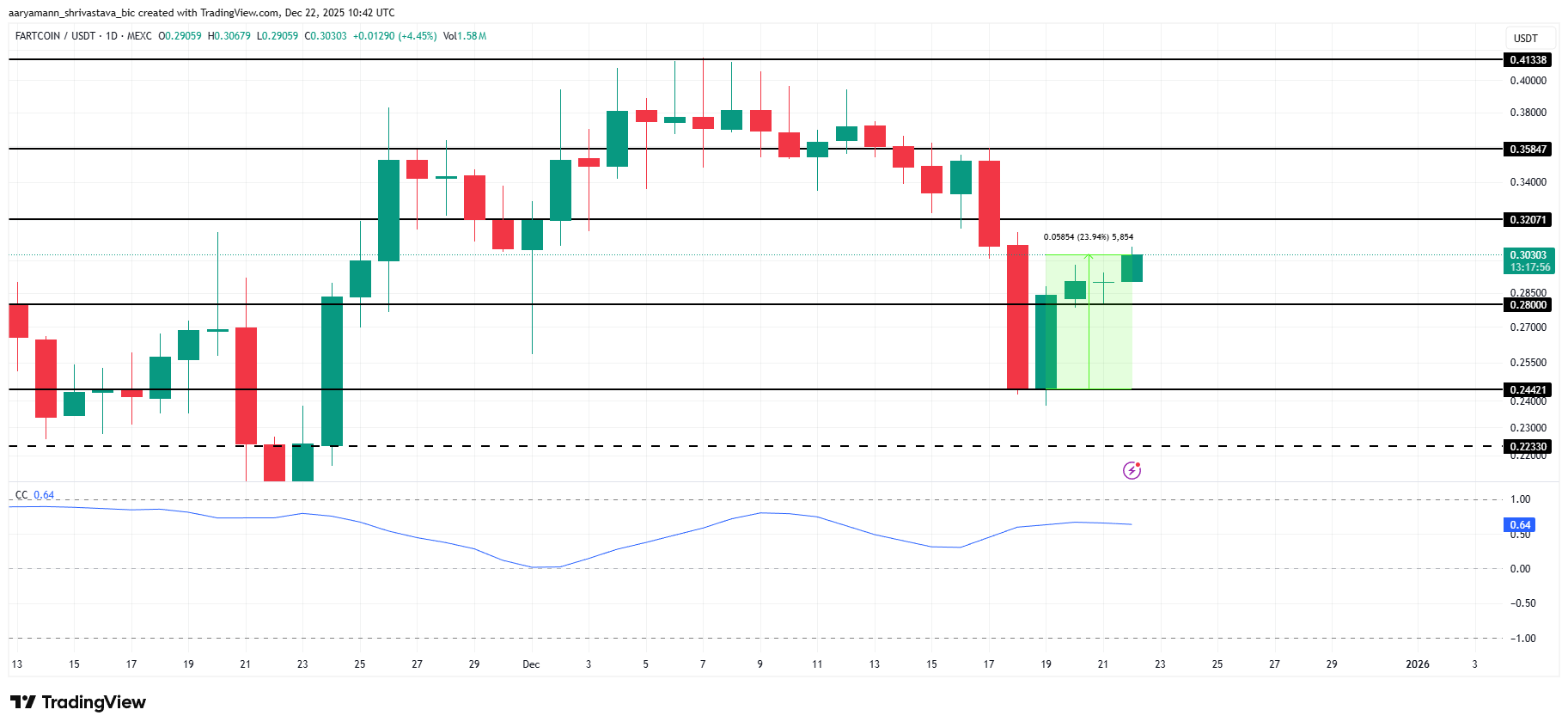 FARTCOIN Price Analysis. 