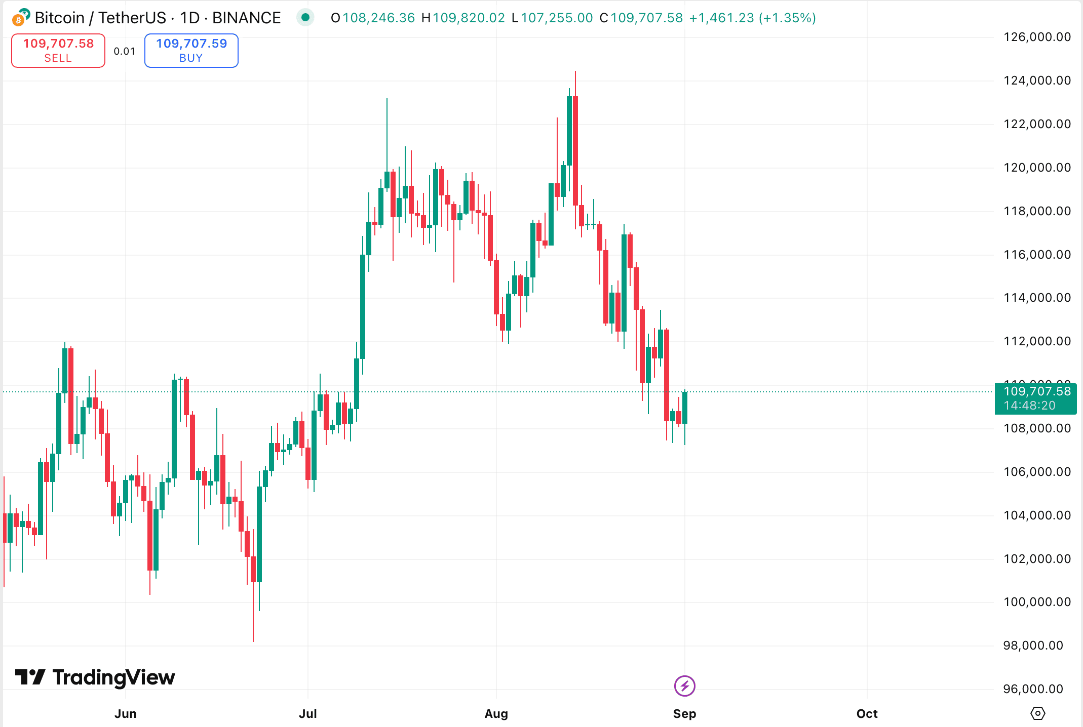 Metaplanet добавила в свой портфель 1009 BTC Metaplanet добавила в свой портфель 1009 BTC