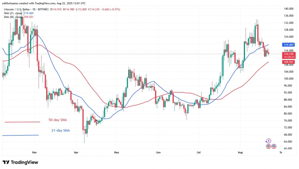 LTCUSD_( Daily Chart) - AUG.22, 2025