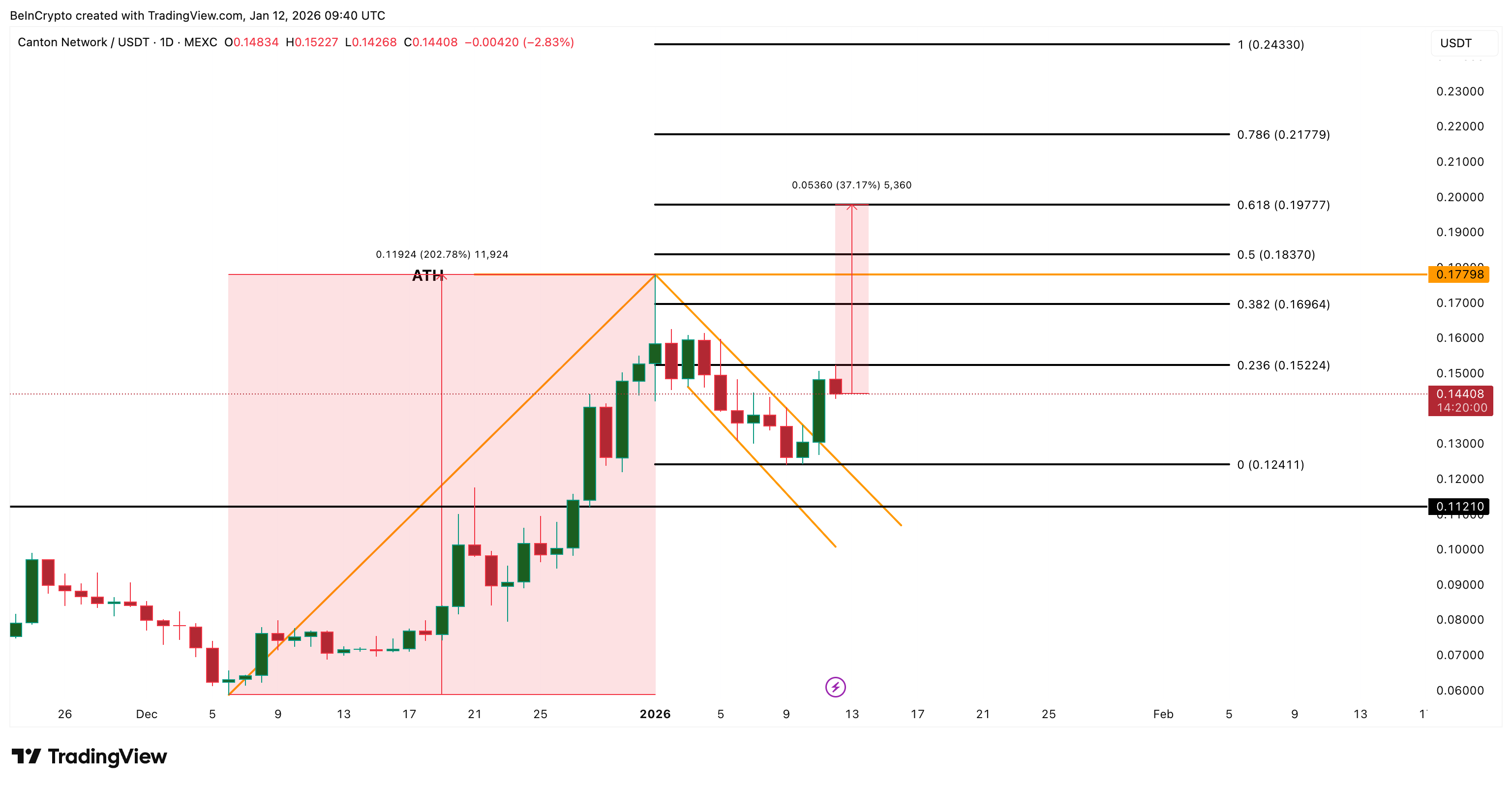 تحليل سعر كانتون