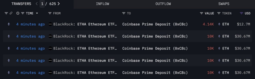 Ethereum On-Chain Activity