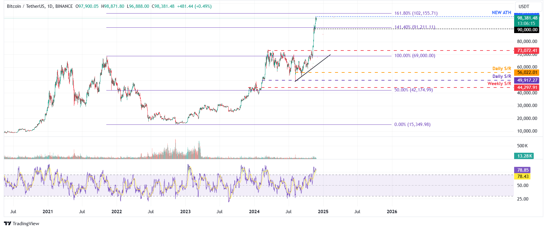 BTC/USDT gráfico diario