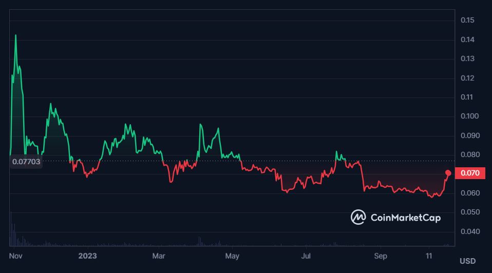 Price movement of Dogecoin in 2023
