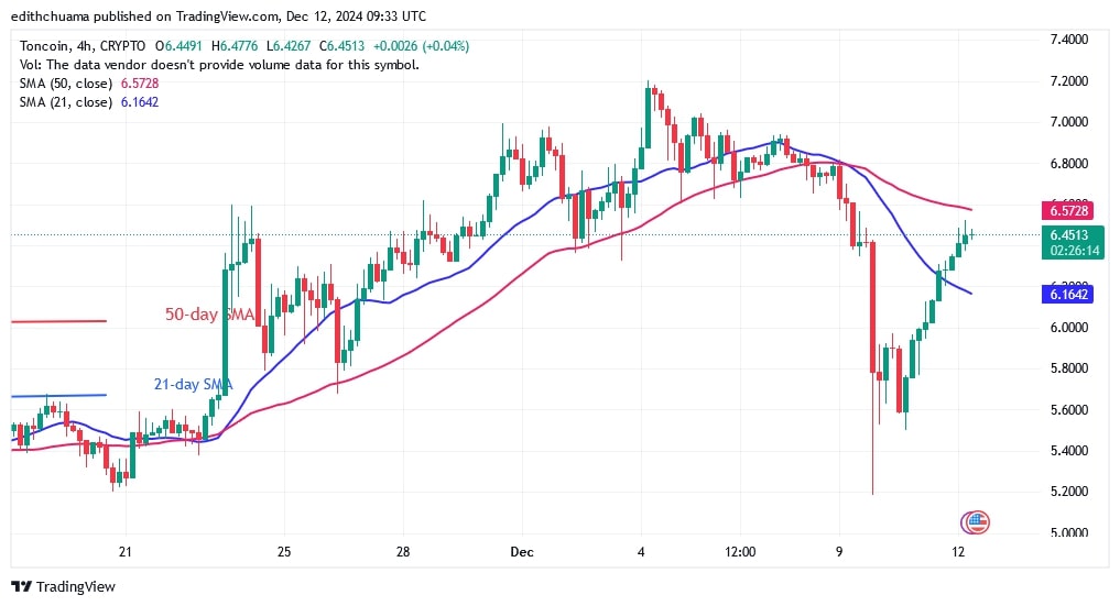 TONUSD_(4-Hour Chart) - DEC.12, 2024