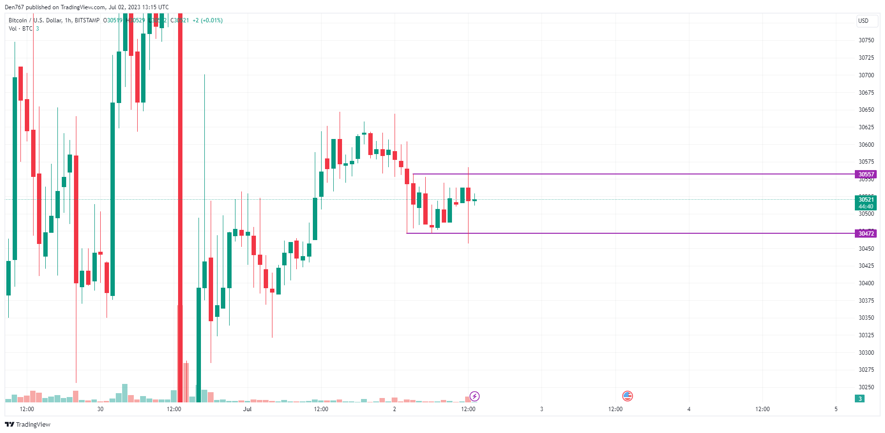 BTC/USD chart by TradingView