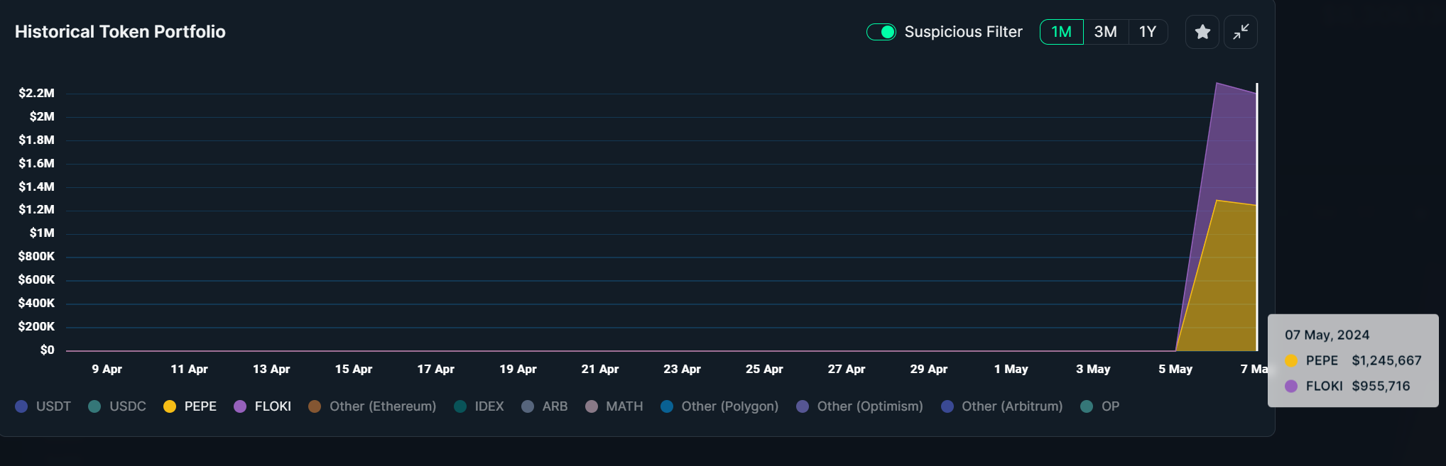 Smart money traders favor PEPE and FLOKI with over $50 million invested