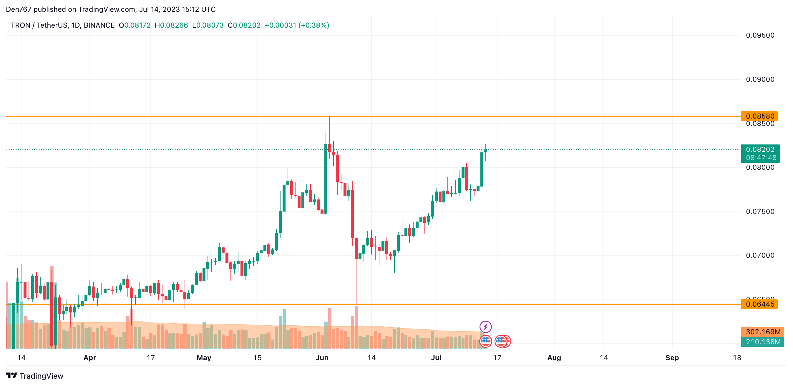 TRX/USD chart by TradingView