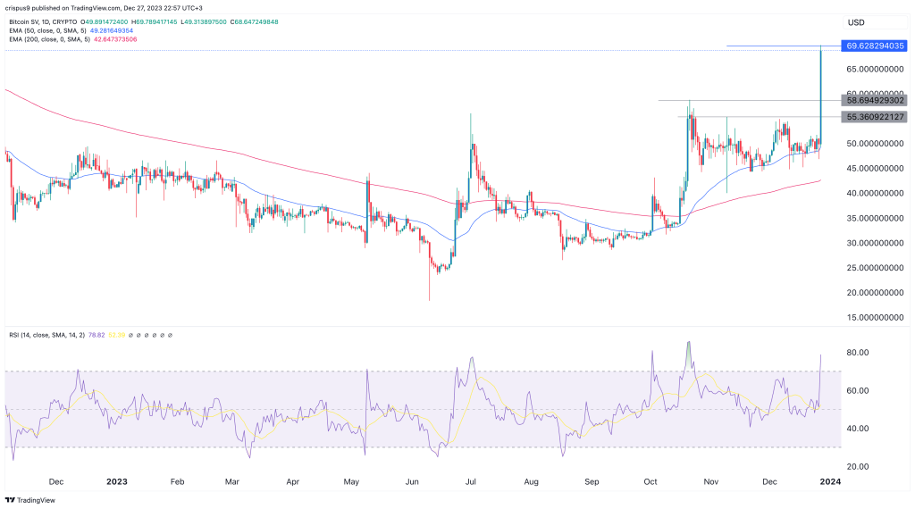 Bitcoin SV price