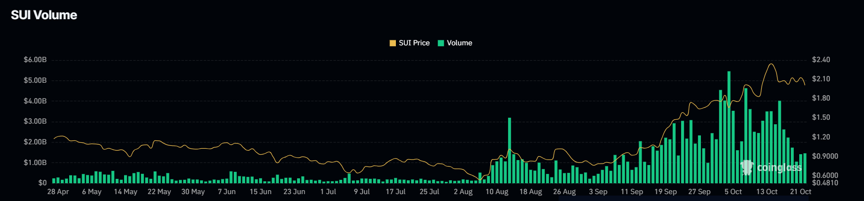 SUI daily trading volume chart. Source: Coinglass