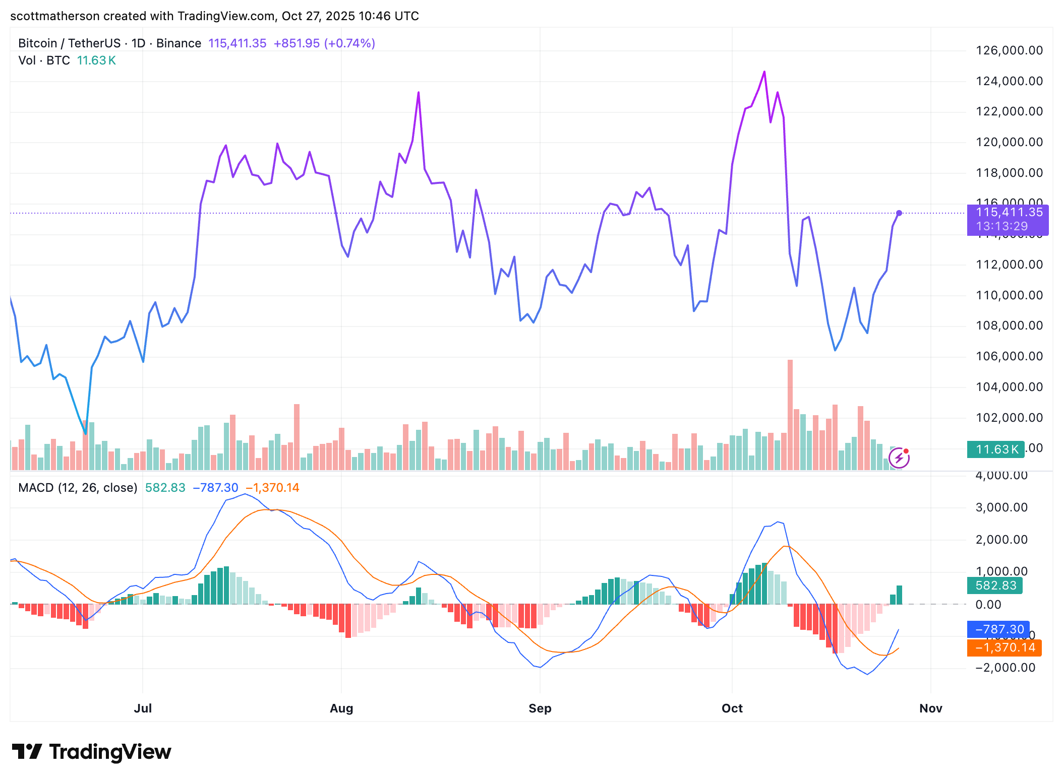 BINANCE:BTCUSDT Chart Image by scottmatherson