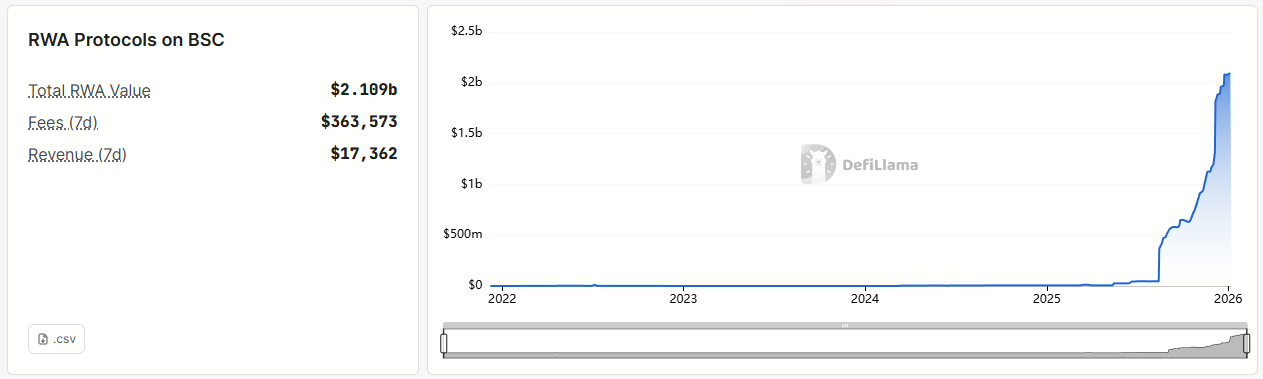 Total RWA Value on BSC. Source: DeFiLlama