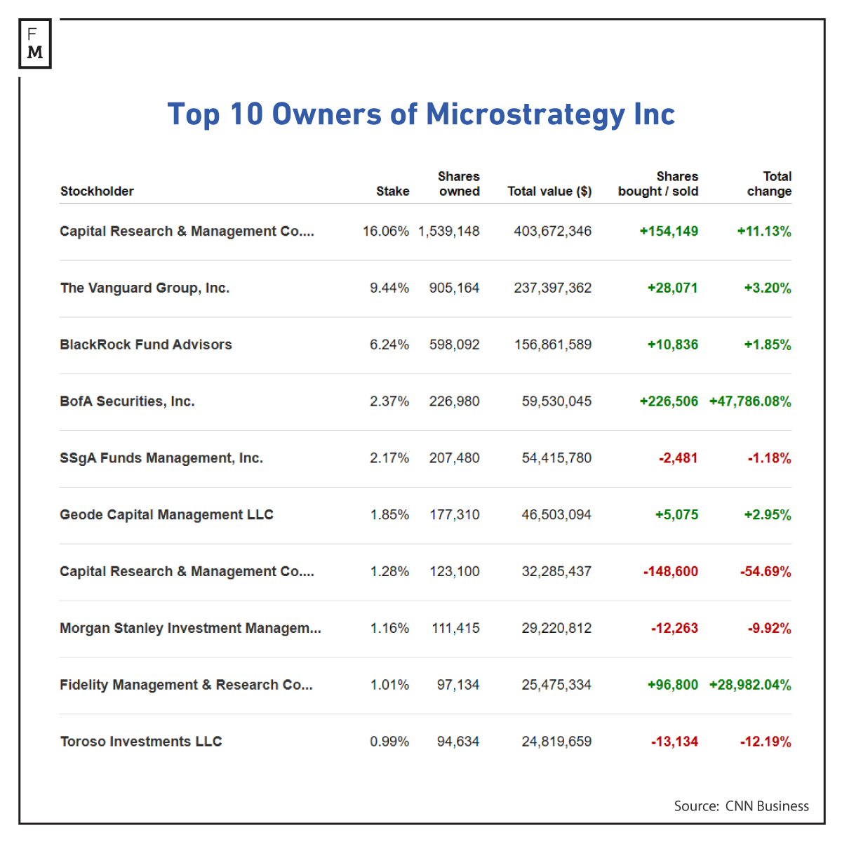 Top 10 Owners of Microstrategy Inc