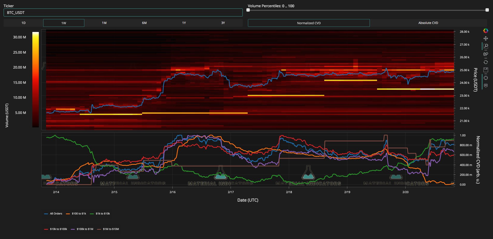 A Notorious BID Wall in Bitcoin Trying to Push Price Above $25,000, Can BTC  Go Higher?