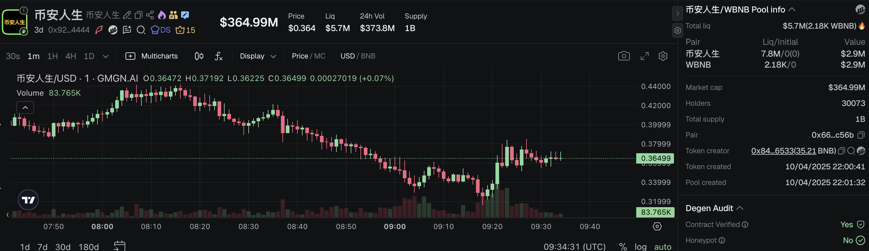 Binance Life Kursdiagramm. Quelle: GMGN