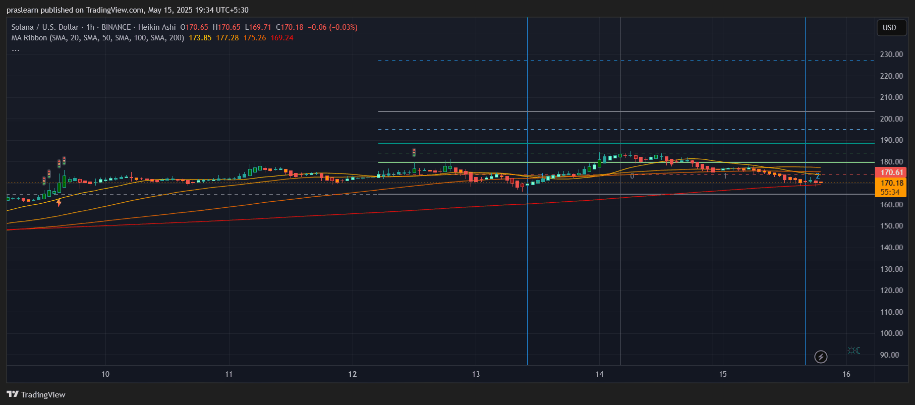 Solana Price Prediction