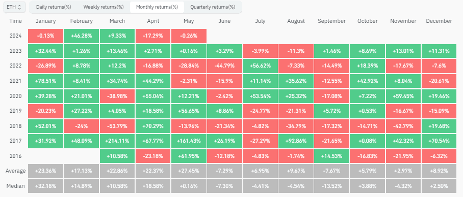 Биткоин закрыл месяц с просадкой в 14,7%, Ethereum — 17,2% Биткоин закрыл месяц с просадкой в 14,7%, Ethereum — 17,2%