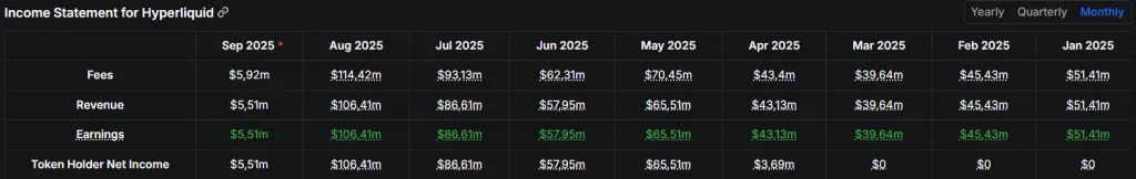 Hyperliquid обновила рекорд по доходам и объему торгов Hyperliquid обновила рекорд по доходам и объему торгов