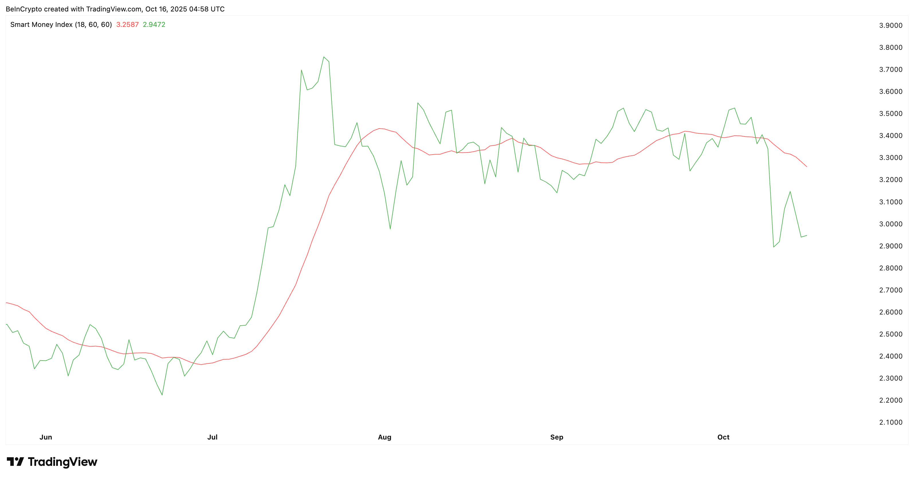 Smart Money Loses Interest