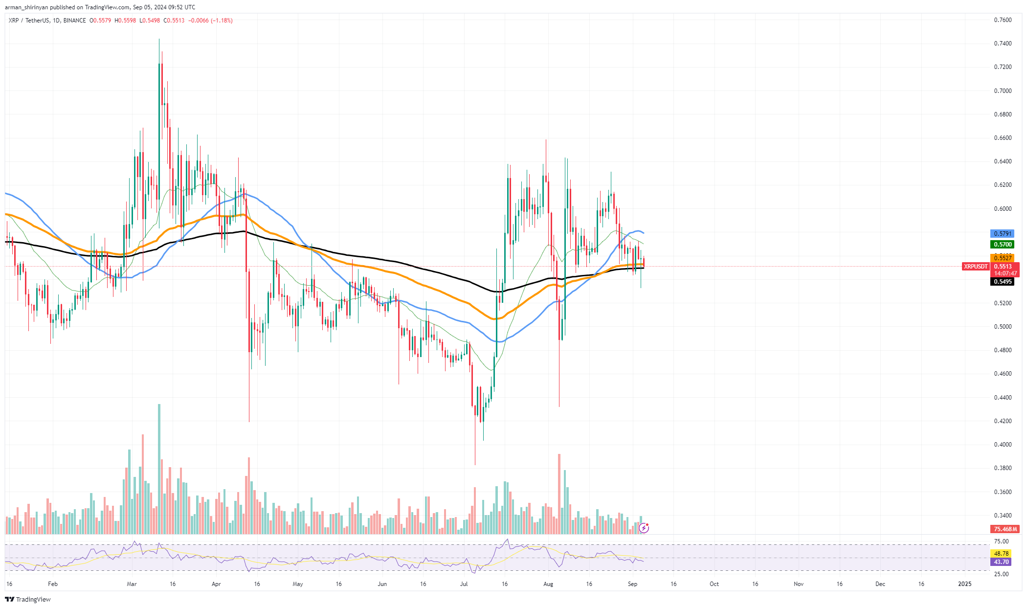 XRP может начать формировать сигнал «Крест смерти»