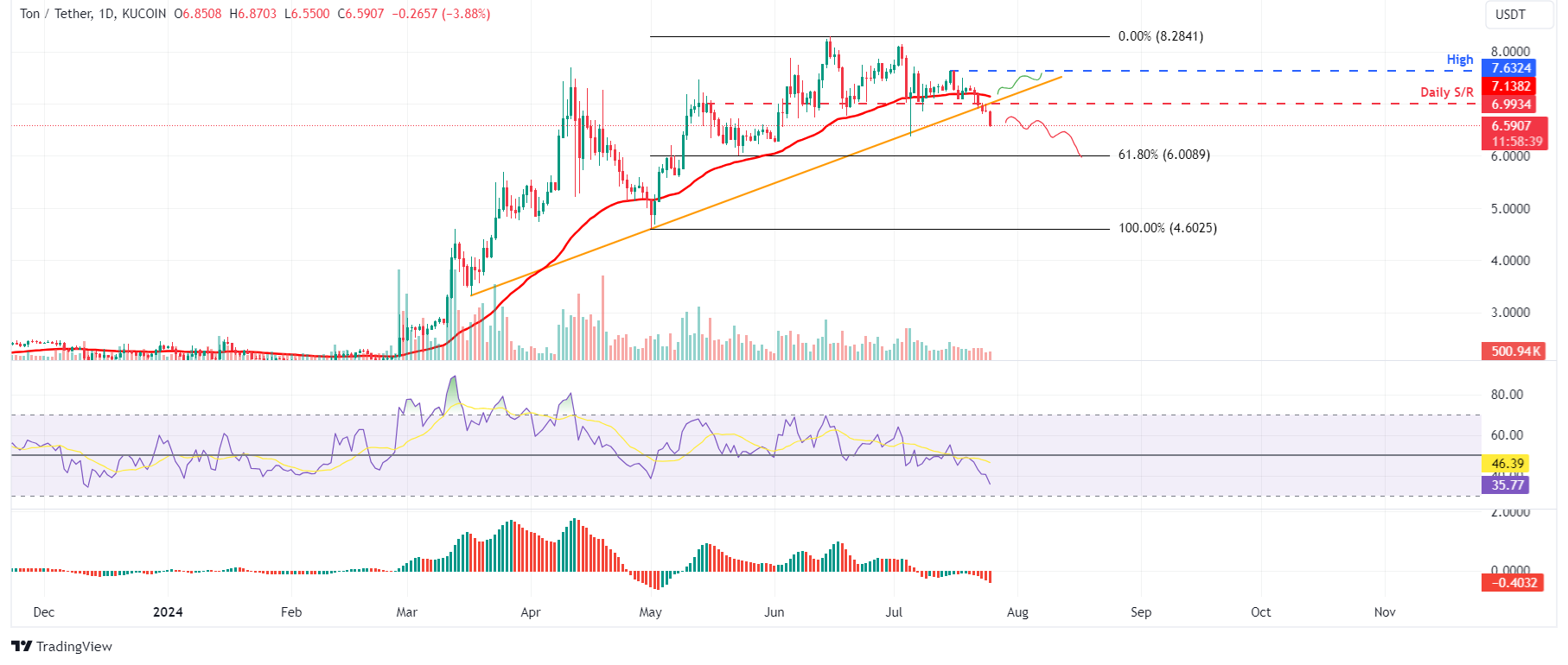 TON/USDT daily chart