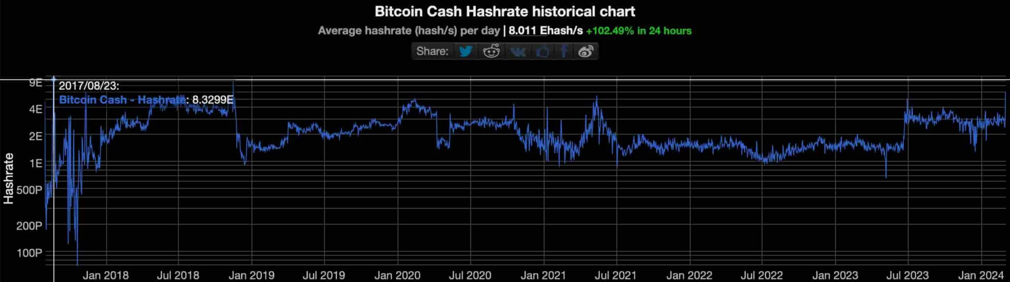 Prediksi harga Bitcoin Cash di tengah rekor lonjakan hashrate