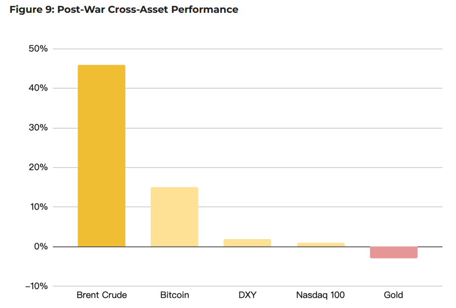 Cross-asset performance chart during the 2026 Hormuz crisis