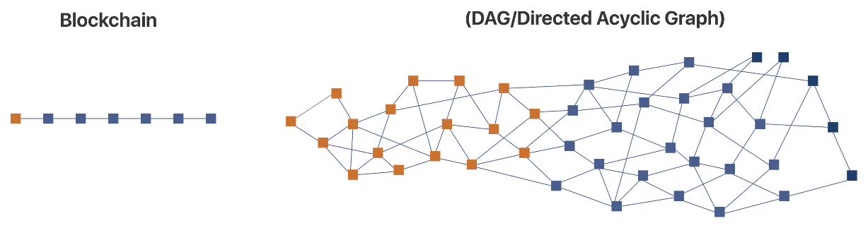 Directed Acyclic Graph vs Blockchain