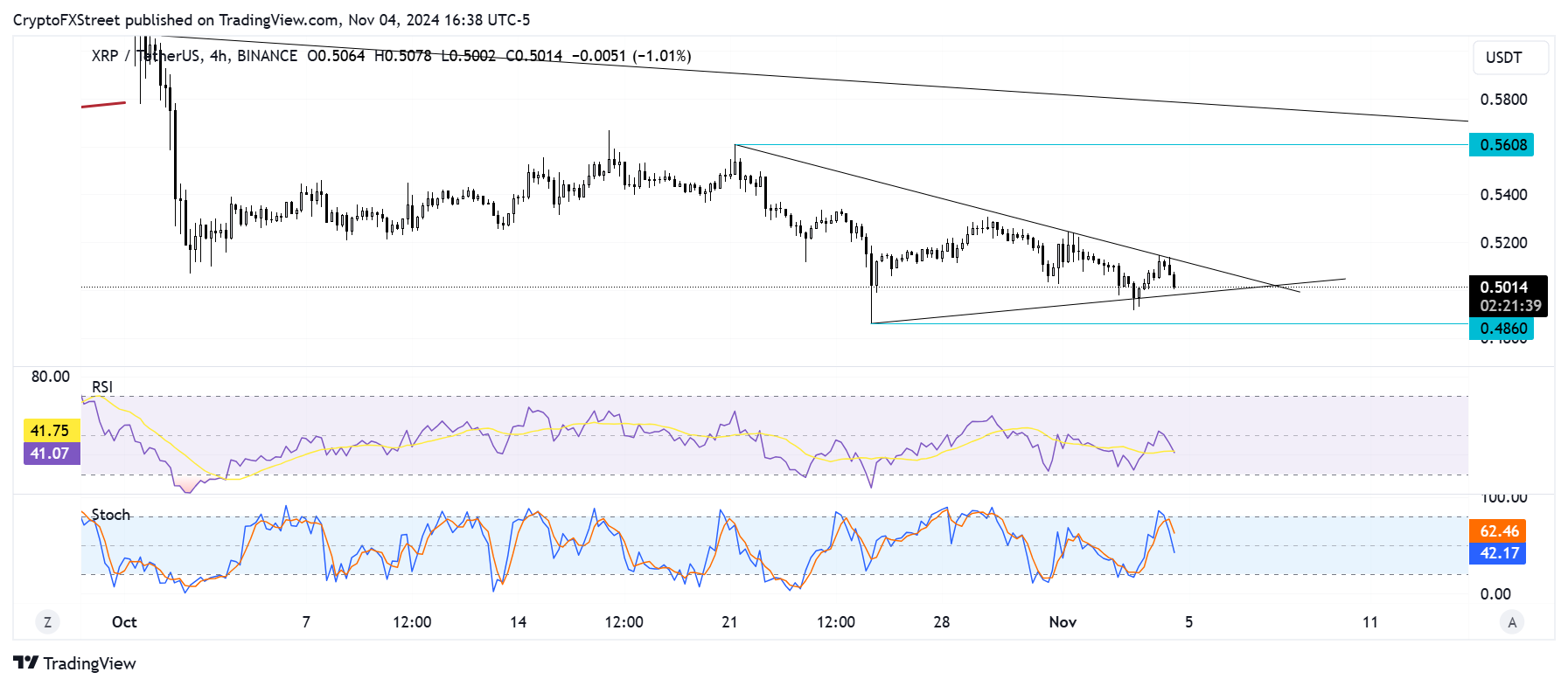 XRP/USDT 4-hour chart