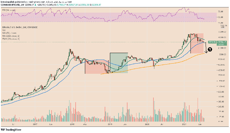 Bitcoin bear trends tend to exhaust after BTC price tests the 200-day simple moving average as resistance. Source: TradingView