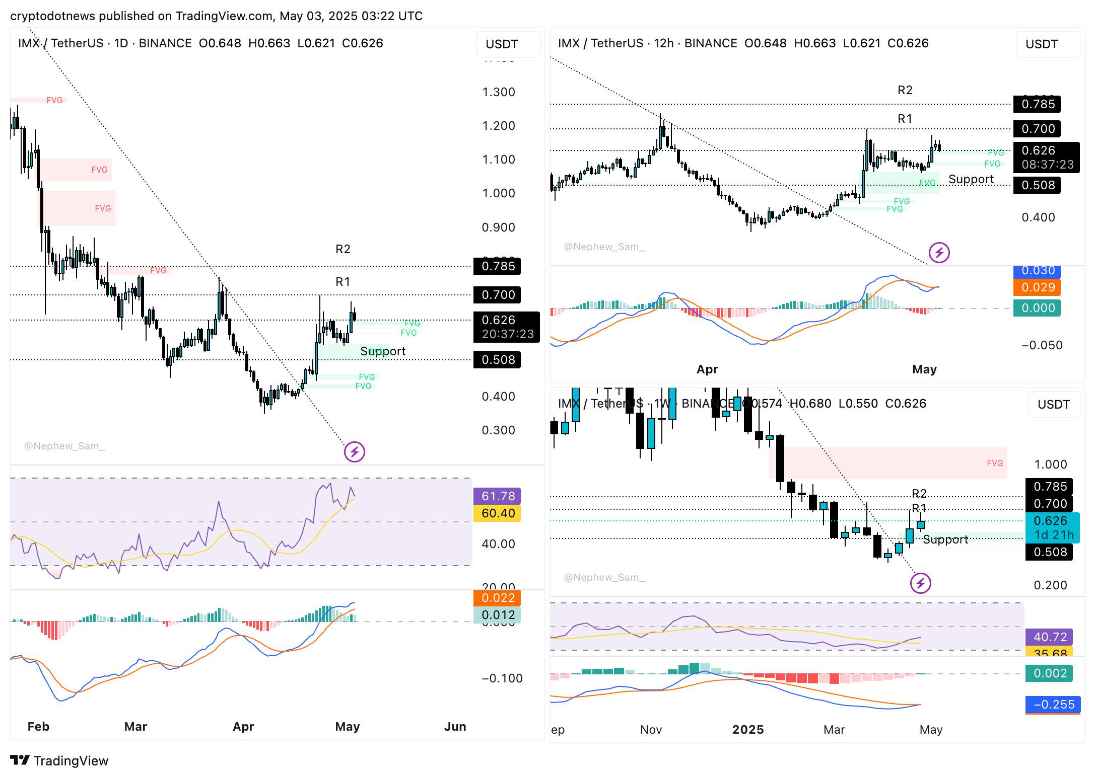 IMX/USDT daily, weekly and 12-hour price chart
