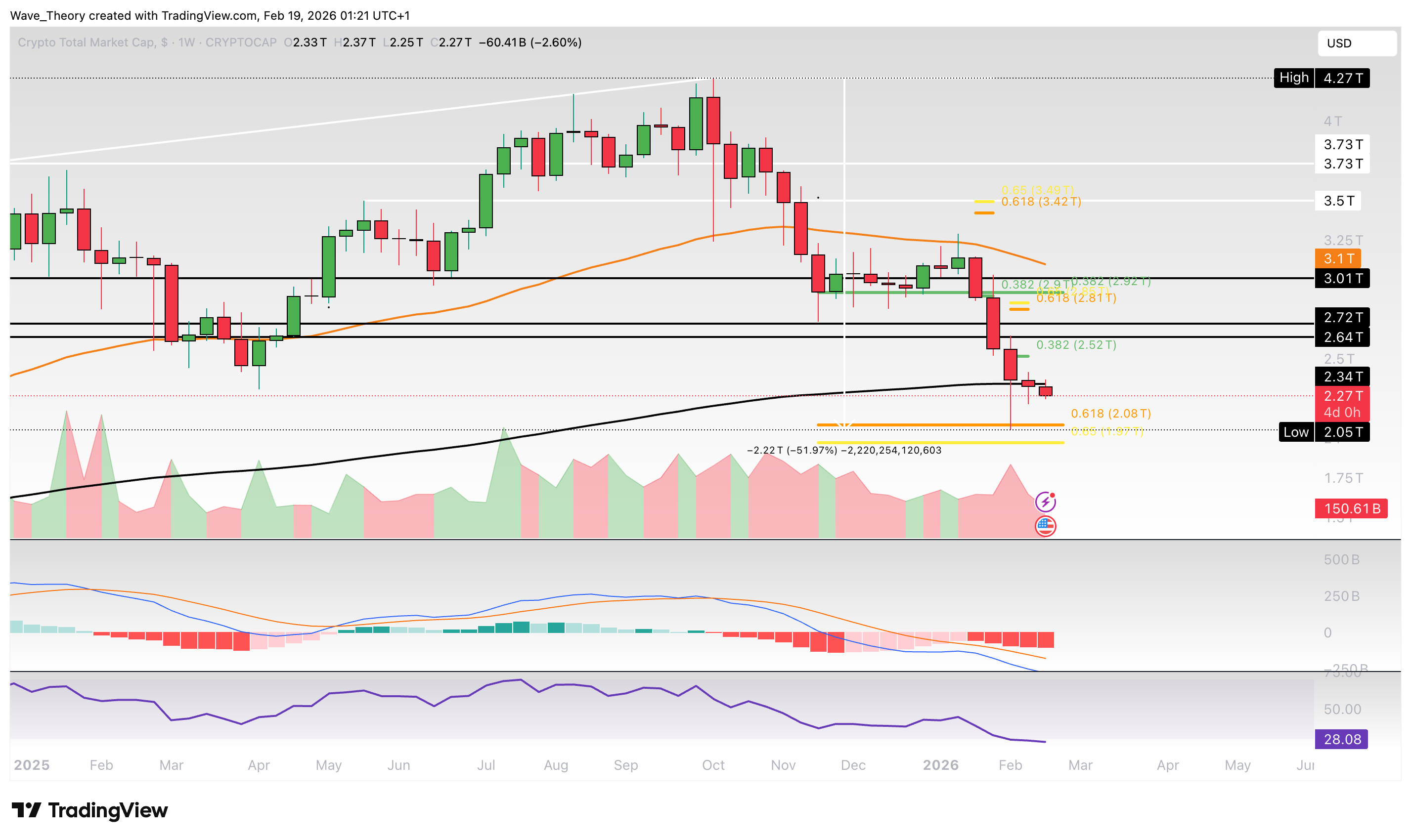 Krypto-Markt Marktkapitalisierung Chart Tradingview