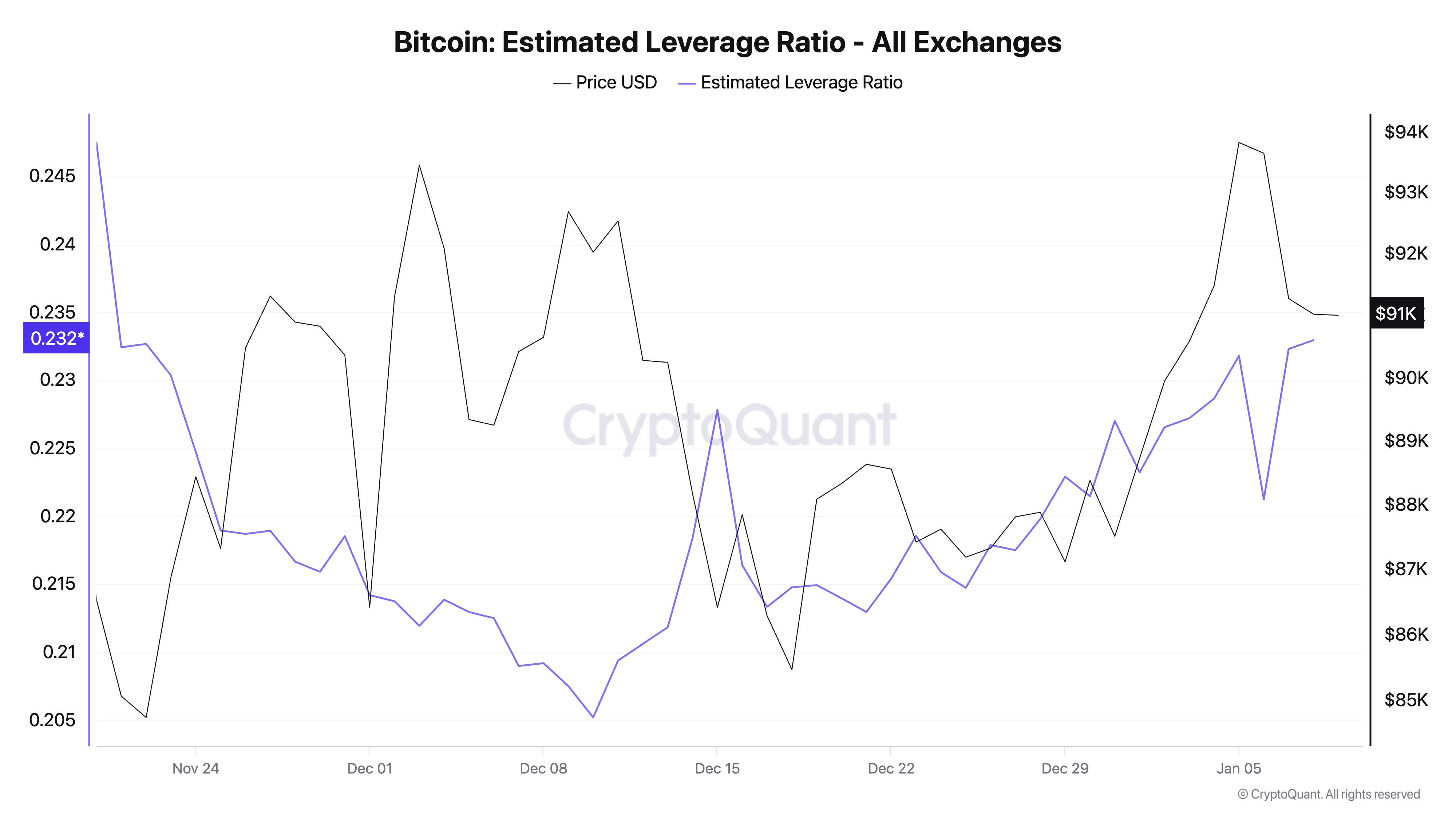 Ratio estimado de apalancamiento de Bitcoin. Fuente: CryptoQuant