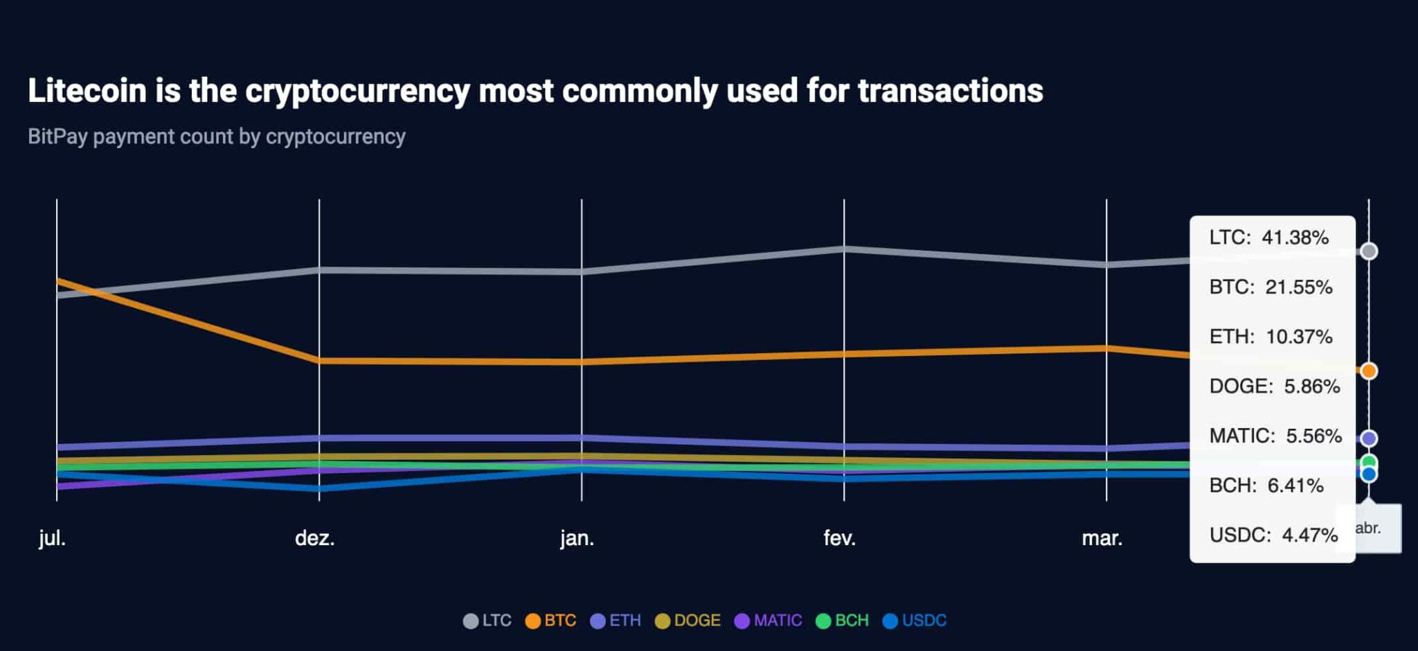 LTC demand surges as users pay 2x more with Litecoin than with Bitcoin