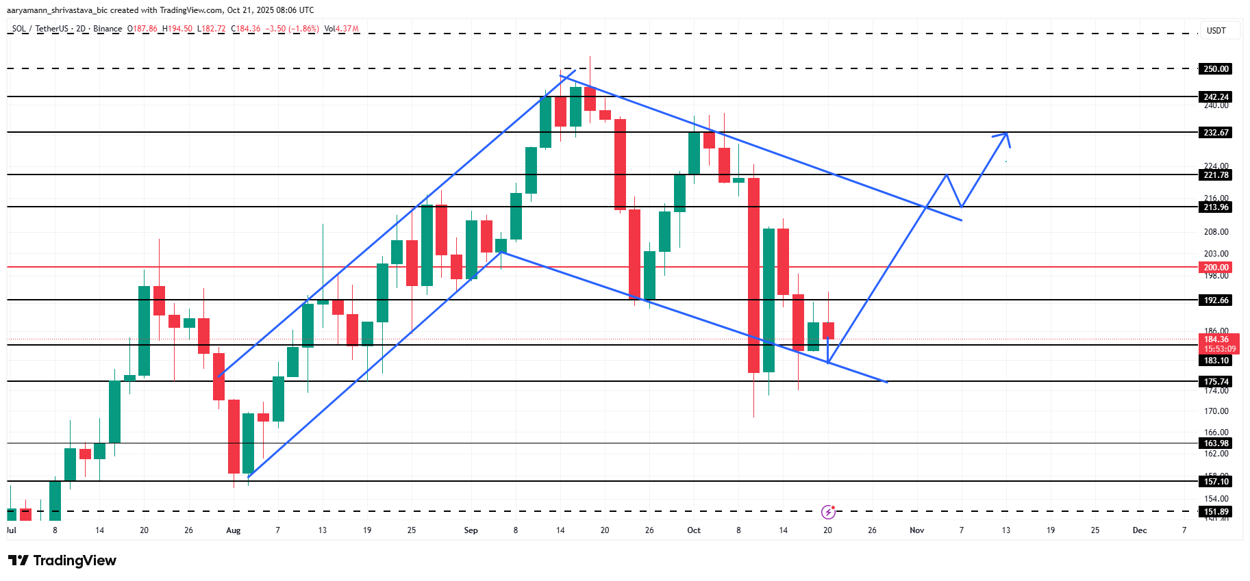 Solana Price Analysis. 