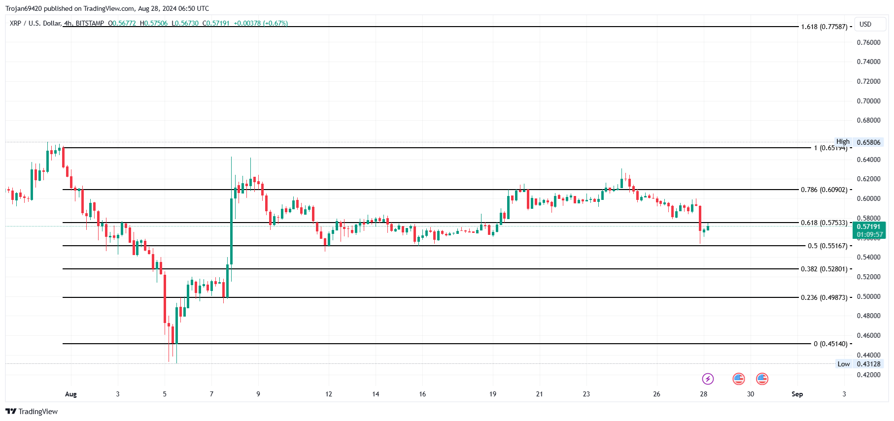 BITSTAMP:XRPUSD Chart Image by Trojan69420