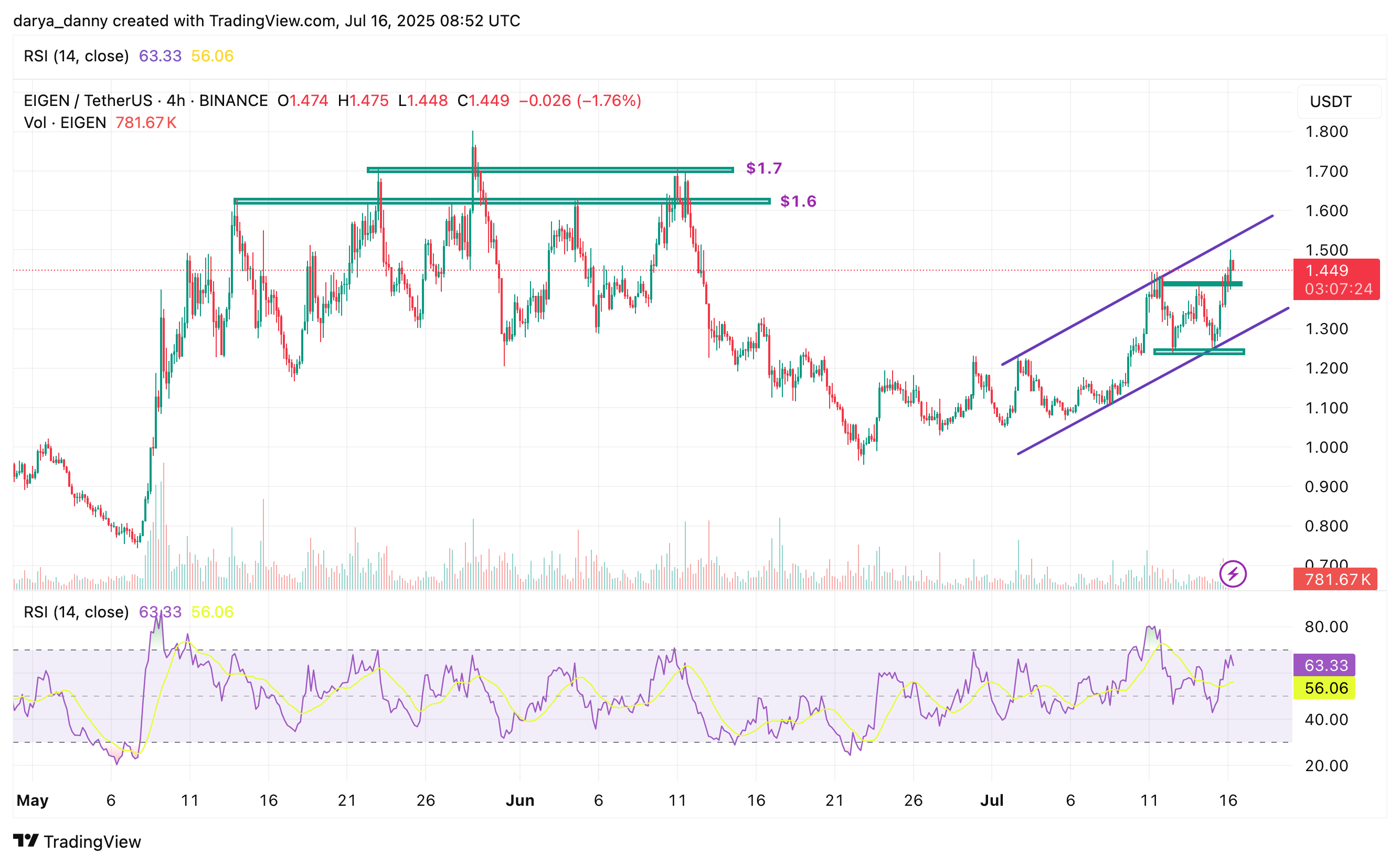 EIGEN price clears key resistance, eyes $1.70 target - 1
