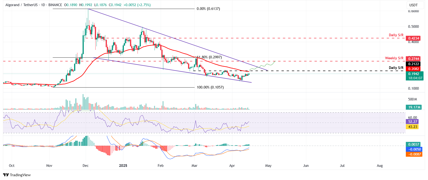 Gráfico diario de ALGO/USDT