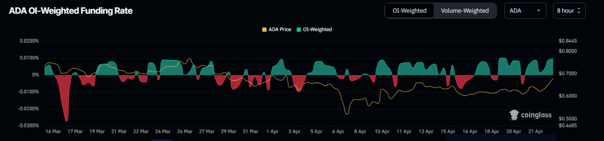 Gráfico de Tasa de Financiación Ponderada por OI de ADA. Fuente: Coinglass