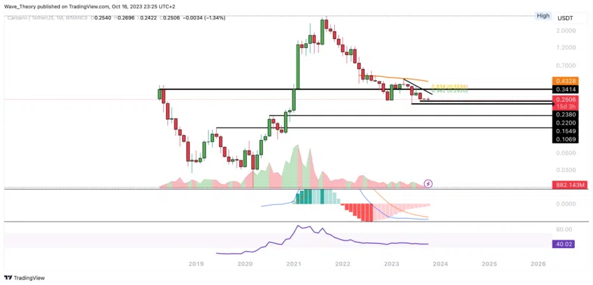 ADA Chart Analyse BeInCrypto