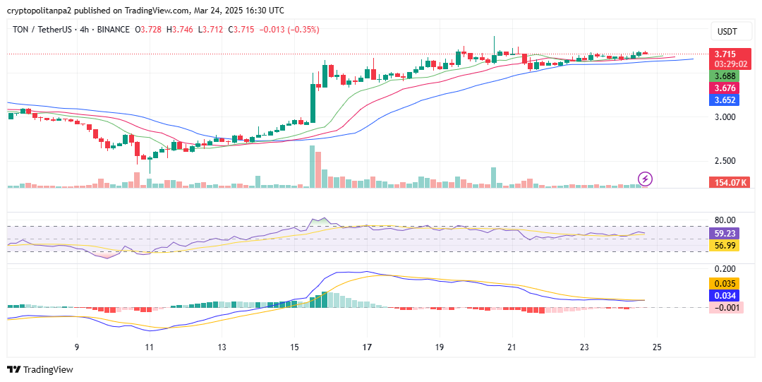 الرسم البياني للطن/الدولار الأمريكي على الإطار الزمني 4 ساعات. مصدر الصورة: TradingView