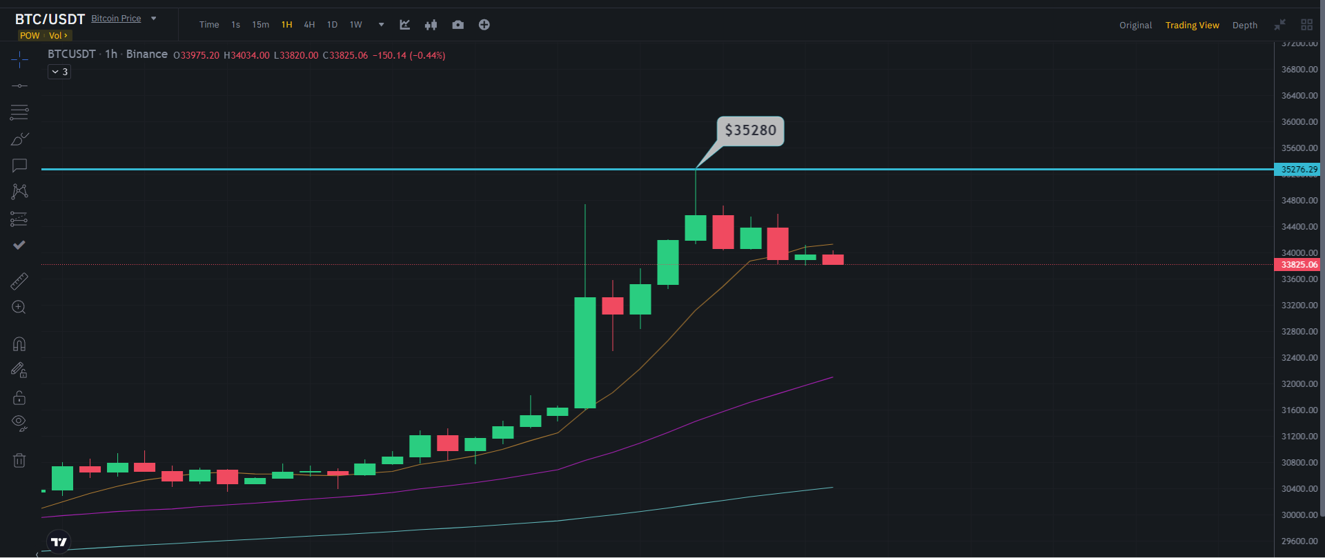 Курс Биткоина