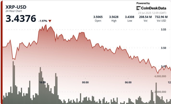 XRP отступает после технического всплеска; Шаблон по -прежнему указывает на целевую $ 6