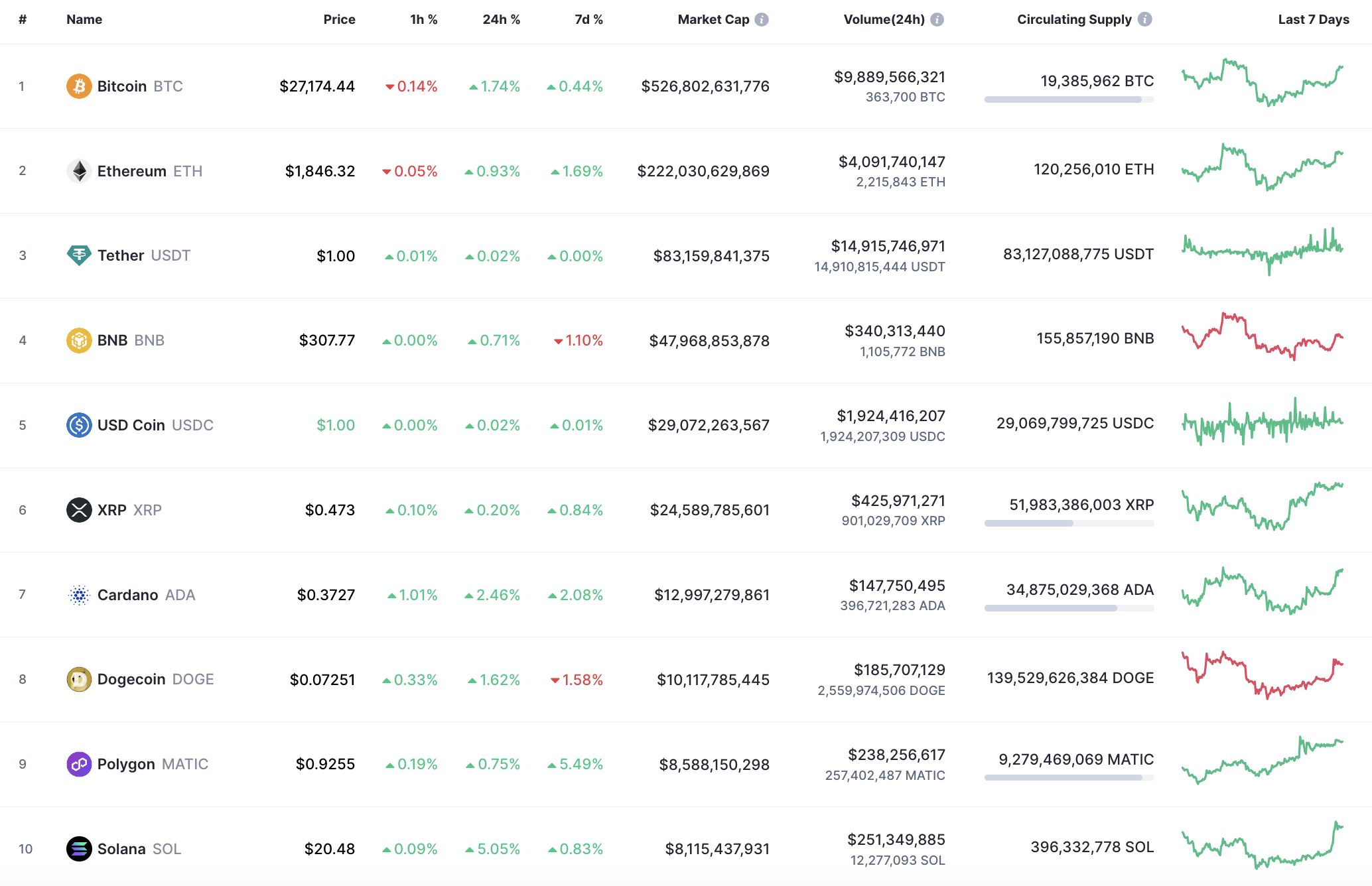 Top 10 coins by CoinMarketCap