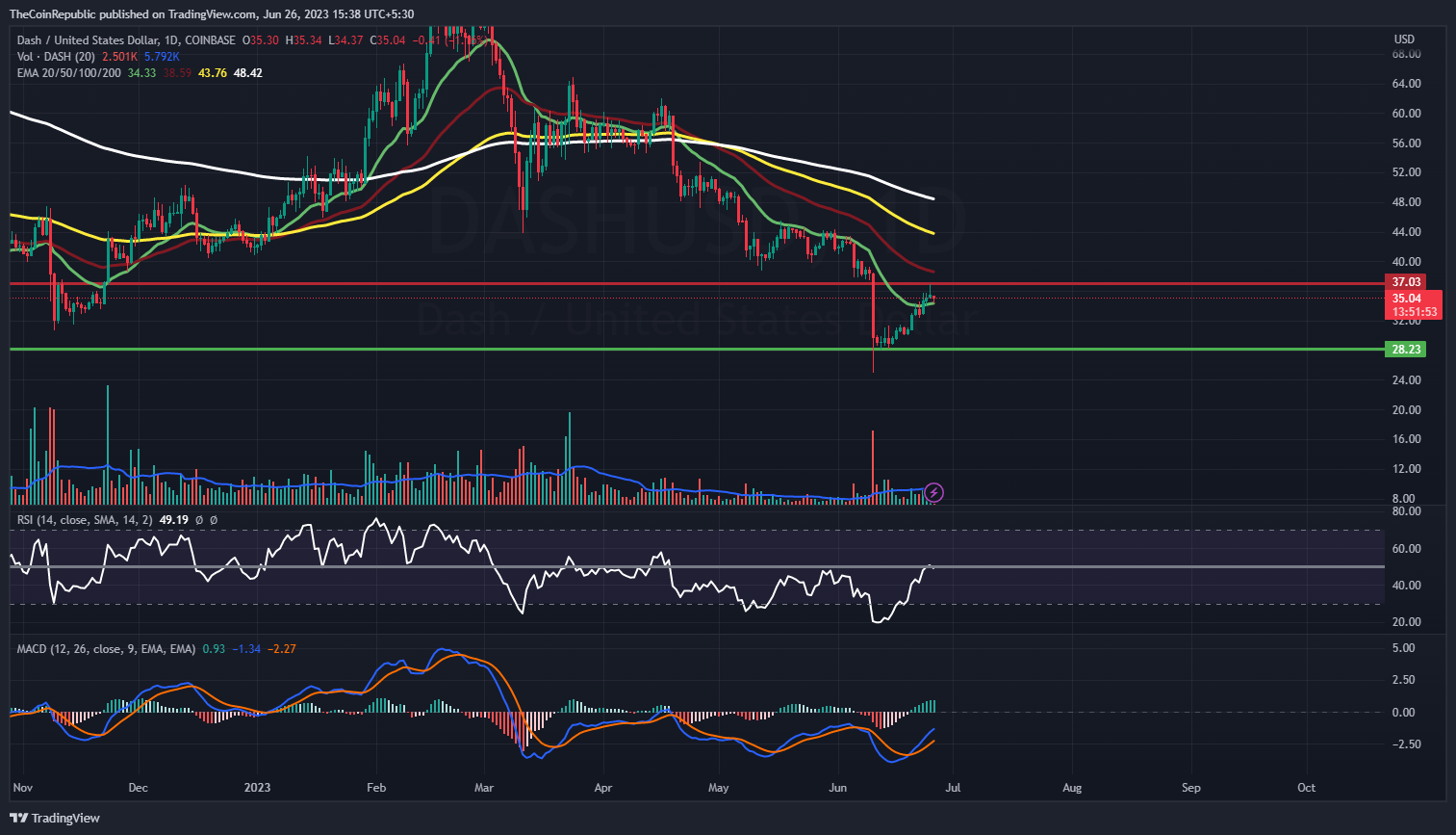 Dash Price Prediction 20 EMA Acting as a Support What s Next