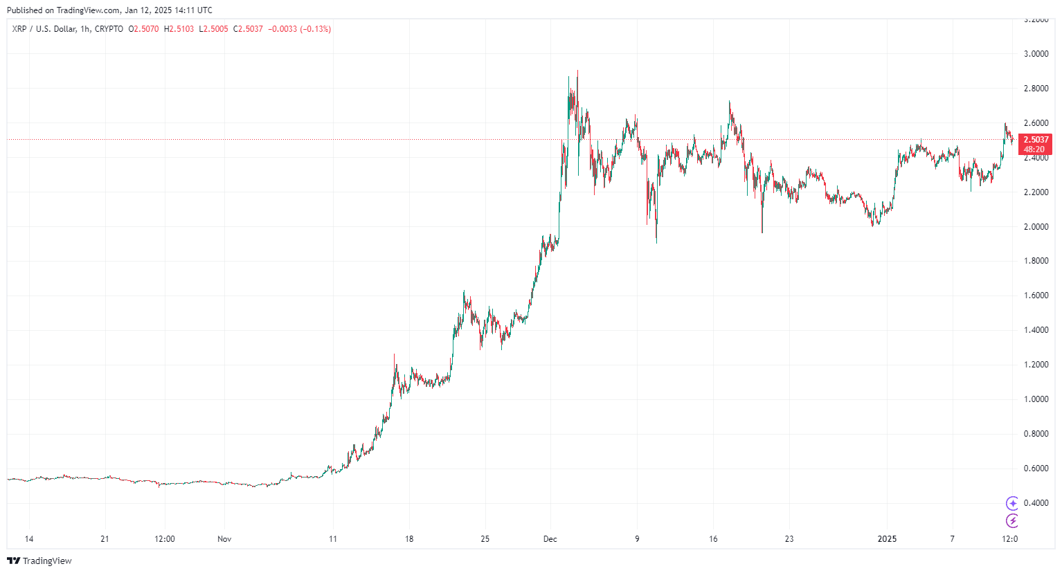 By TradingView - XRPUSD_2025-01-12 (3M)