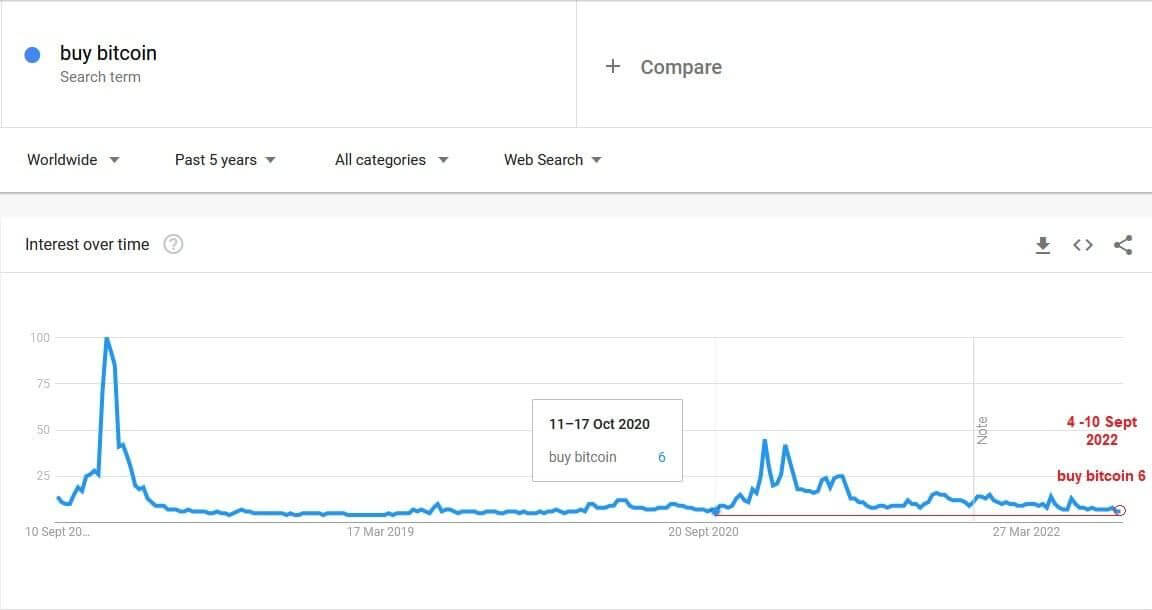 Поисковые запросы в Google по биткоину достигли 2-летнего минимума