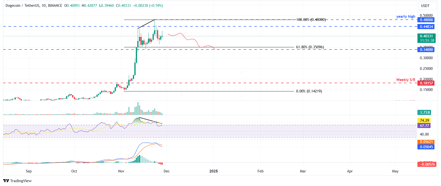 DOGE/USDT daily chart