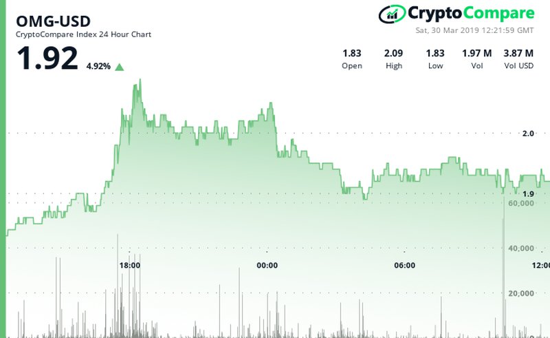 Bitcoin's price performance in the last 24-hour period