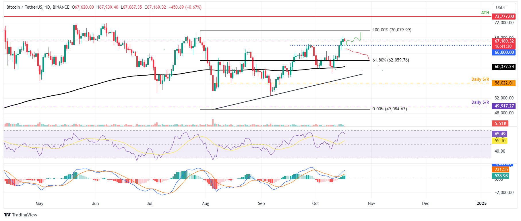 BTC/USDT daily chart